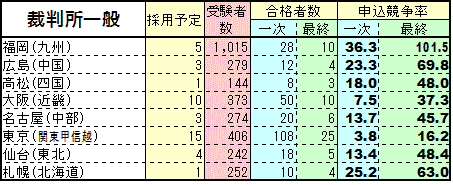 税務職 試験結果 Koumuin Info By 公務員ゼミナール